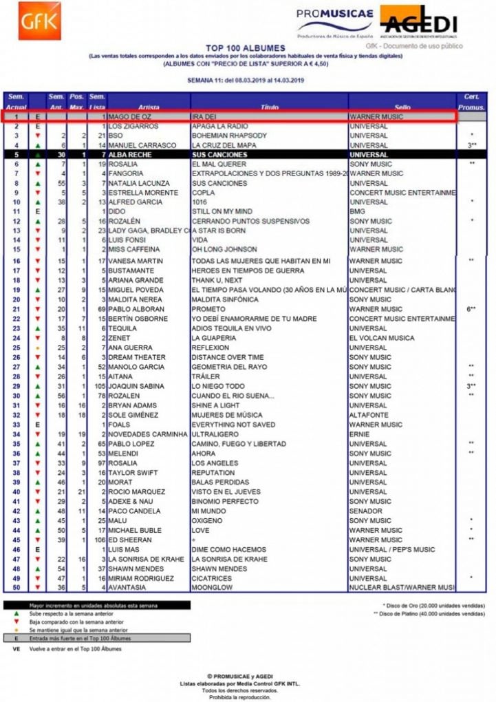 Mägo de Oz Ira Dei lista ventas España